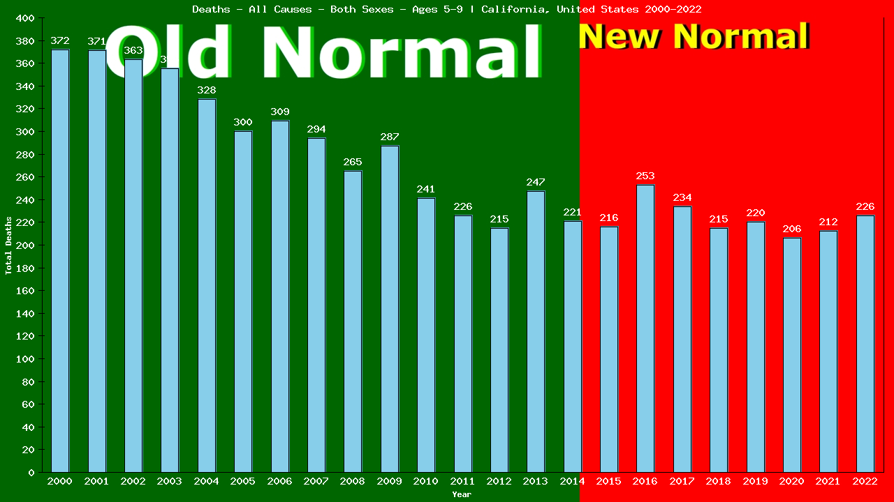 Graph showing Deaths - All Causes - Girls And Boys - Aged 5-9 | California, United-states